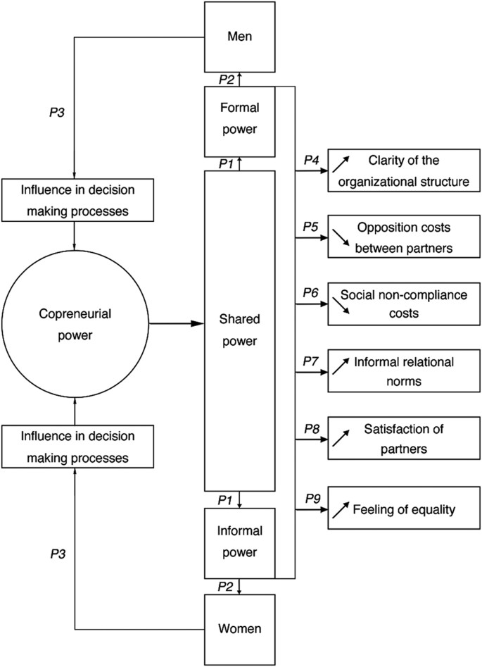 Women And Power A Theoretical Approach Using The Example Of Copreneurial Businesses Humanities And Social Sciences Communications