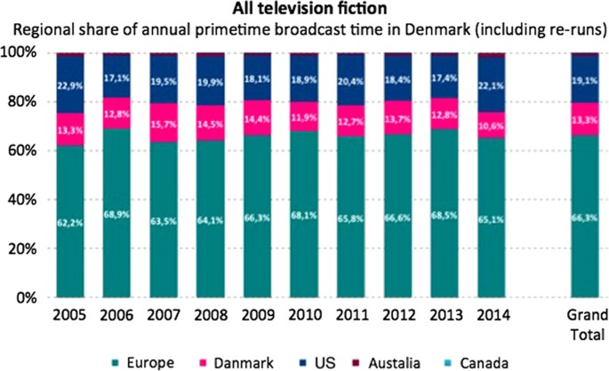 Transnational Europe Tv Drama Co Production Networks And Mediated Cultural Encounters Humanities And Social Sciences Communications