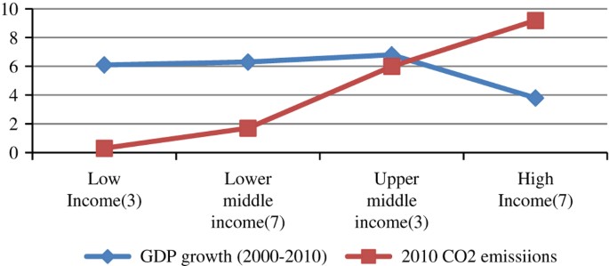 Economic Growth Income Inequality And Environment Assessing The Applicability Of The Kuznets Hypotheses To Asia Humanities And Social Sciences Communications
