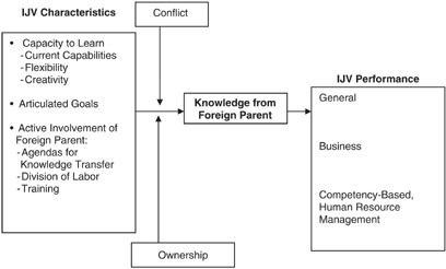 Knowledge acquisition from foreign parents in international joint ...