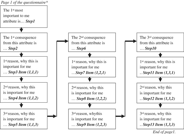 Analysis Of Means End Chain Data In Marketing Research Springerlink