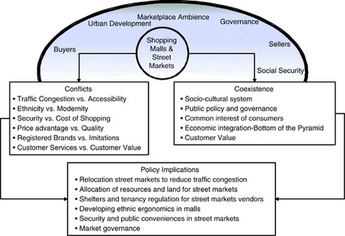 Coexistence and conflicts between shopping malls and street markets in  growing cities: Analysis of shoppers' behaviour | SpringerLink