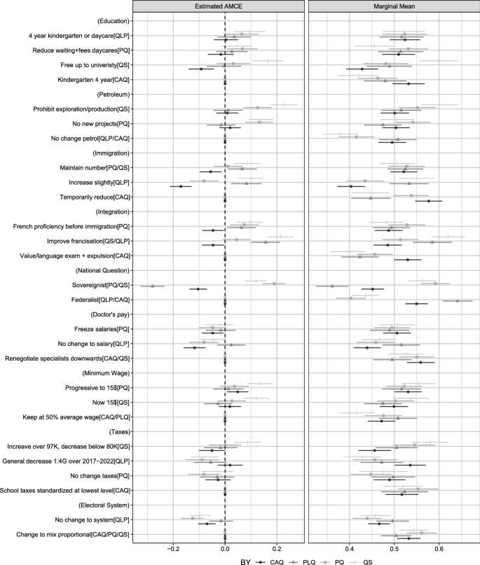 Realignment And Voter Issue Preferences In Quebec S 18 Provincial Election A Conjoint Experiment Springerlink