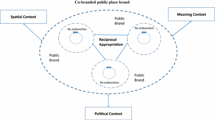 Co Branding Public Place Brands Towards An Alternative Approach To Place Branding Springerlink