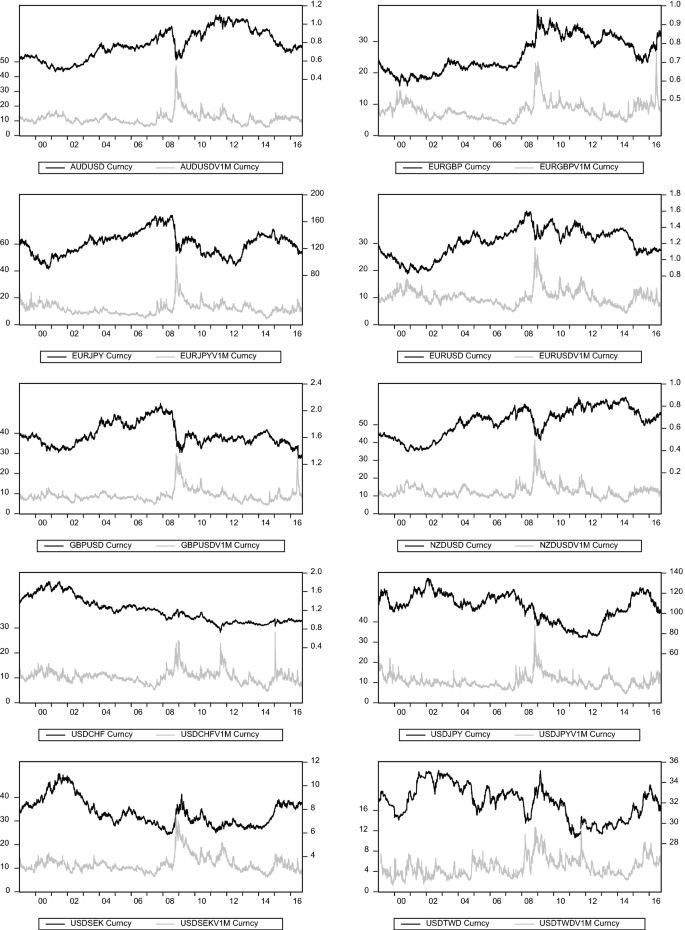 Day Of The Week Effect Of Major Currency Pairs New Evidences From Investors Fear Gauge Springerlink