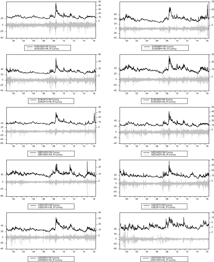 Day Of The Week Effect Of Major Currency Pairs New Evidences From Investors Fear Gauge Springerlink