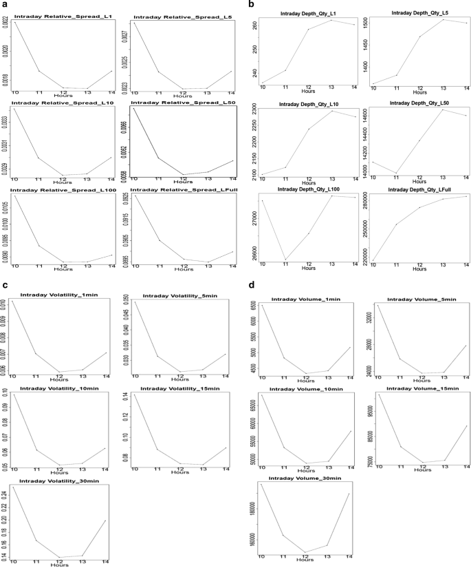 Liquidity Commonality Beyond Best Prices Indian Evidence Springerlink