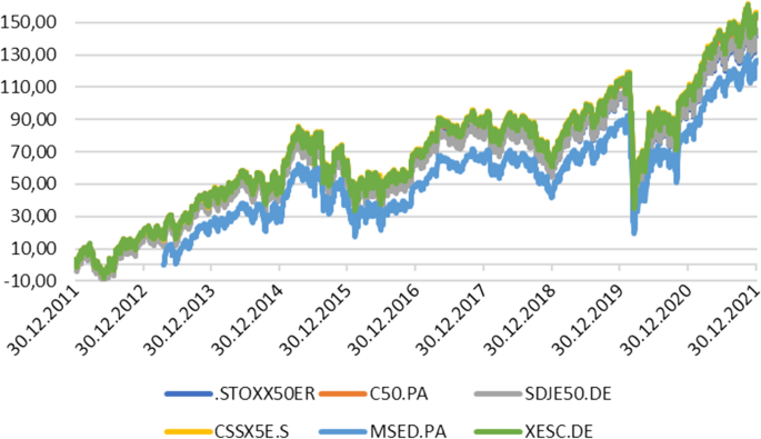 How precisely European equity ETFs mirror their flagship benchmarks?  Evidence from funds replicating performance of Euro Stoxx 50 Index |  SpringerLink
