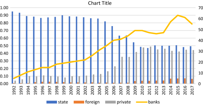 Banking Transition And Financial Reforms A Long Term Analysis Of Vietnam Springerlink