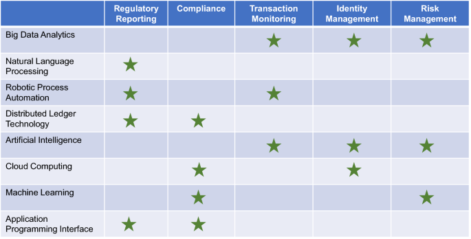 machine learning in regulatory reporting