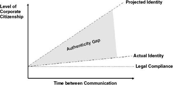 Unpacking the authenticity gap in corporate social responsibility: lessons  learned from Levi's 'Go Forth Braddock' campaign | SpringerLink