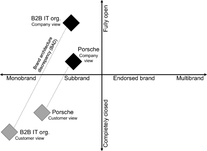 Introducing Multi Dimensional Brand Architecture Taking Structure Market Orientation And Stakeholder Alignment Into Account Springerlink