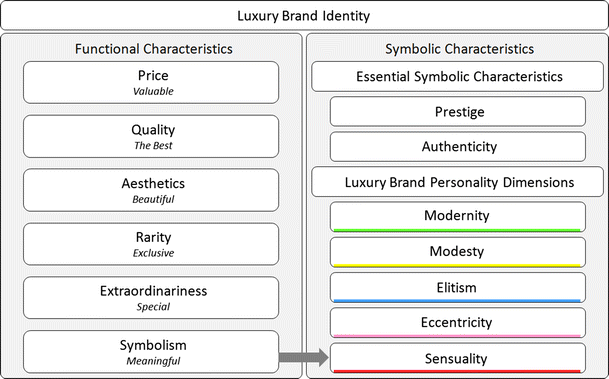 Personality Driven Luxury Brand Management Springerlink