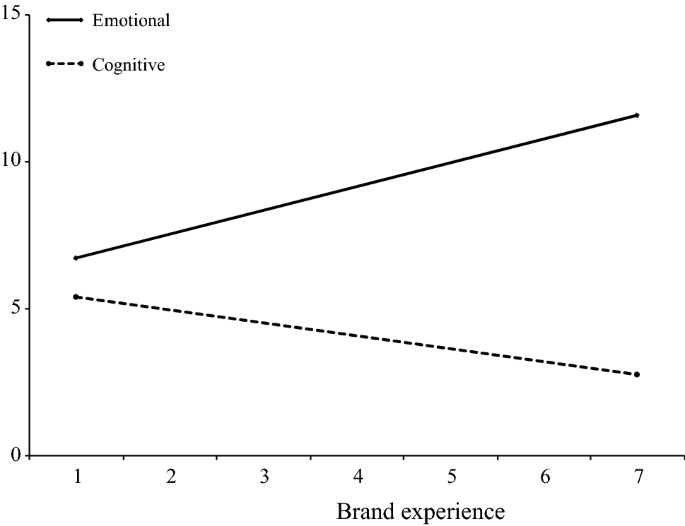 Can brand experience shorten consumers' psychological distance toward the  brand? The effect of brand experience on consumers' construal level |  SpringerLink