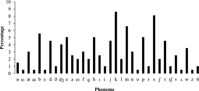 The Sound Of Branding An Analysis Of The Initial Phonemes Of Popular Brand Names Springerlink