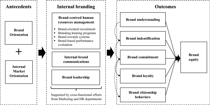 Internal branding: conceptualization from a literature review and  opportunities for future research | SpringerLink