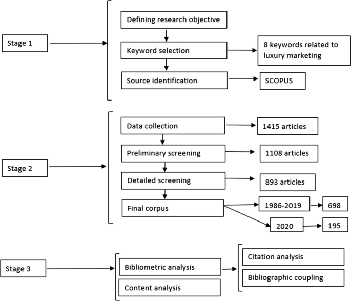 Luxury Industry Analysis - Research-Methodology