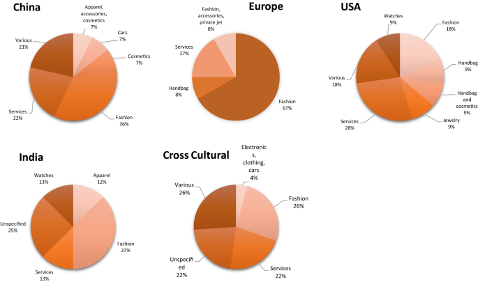 LUXURY MARKET CASE STUDY  LVMH LUXURY GROUP - International Apparel Journal