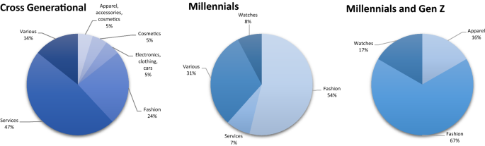 Luxury Market Growing Popularity & Emerging Trends