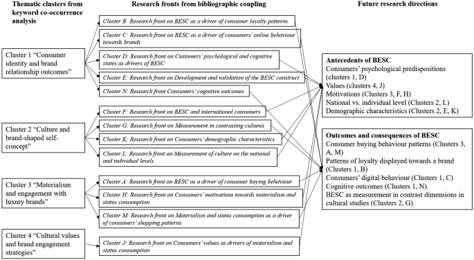 Figure 1 from The influence of self-identity on consumer's preferences in  the degree of brand prominence in non-luxury fashion