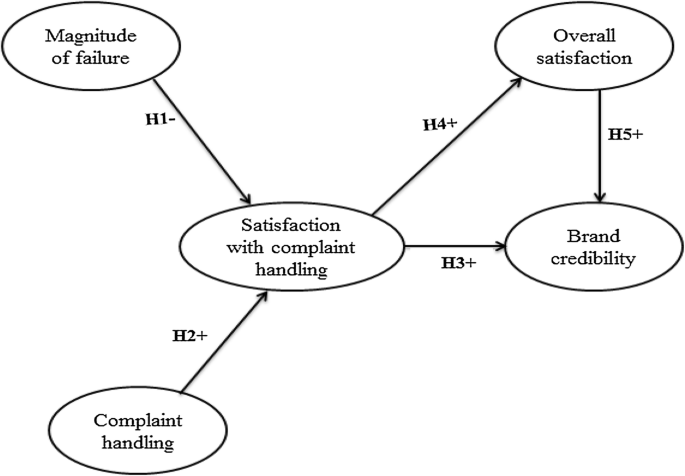 Consumer Complaints Management System Research Papers Academia Edu