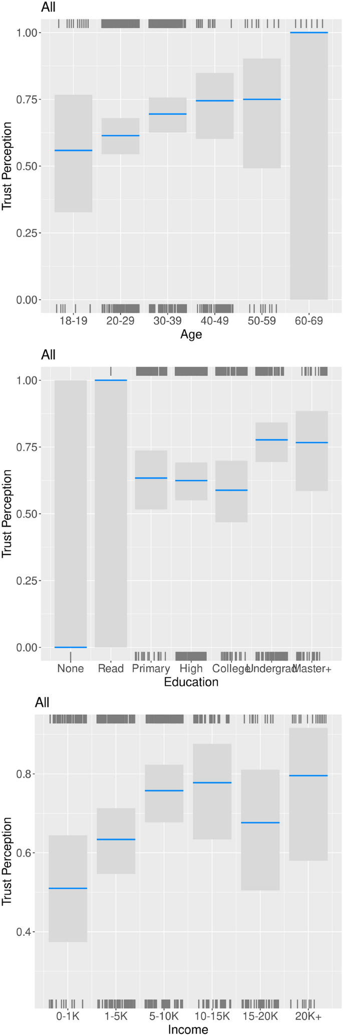Patterns of trust in financial services: critical factors and gender ...