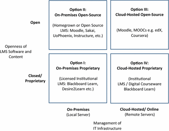 Information Systems Acquisition Decisions Learning Management