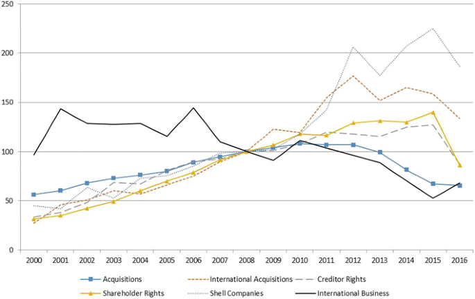 Law Finance And The International Mobility Of Corporate Governance Springerlink