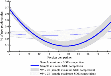 Foreign Competition Domestic Competition And Innovation In Chinese Private High Tech New Ventures Springerlink
