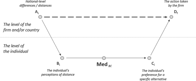 The Kogut And Singh National Cultural Distance Index Time To Start Using It As A Springboard Rather Than A Crutch Springerlink