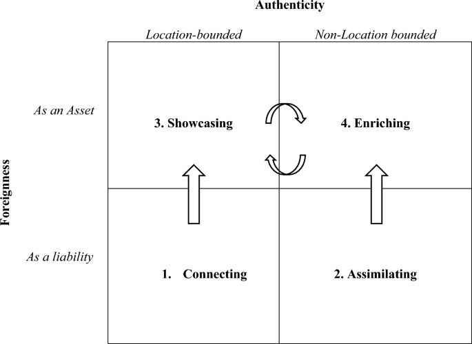 Local roots, global reach? A framework for managing place-based ...