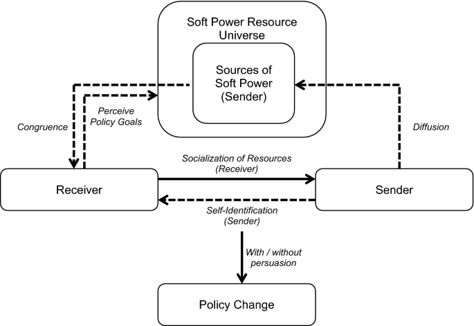 Socialized soft power: recasting analytical path and public diplomacy |  SpringerLink