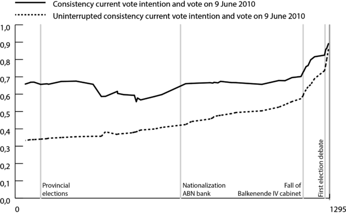 The Predictive Value Of Polls In A Fragmented Multi Party System The Netherlands 1998 21 Springerlink