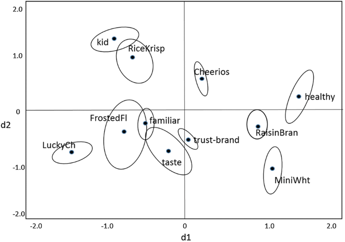 Perceptual maps via enhanced correspondence analysis: representing  confidence regions to clarify brand positions | SpringerLink
