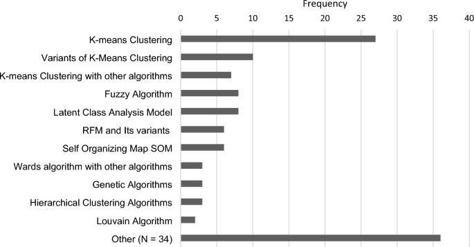 essay on customer segmentation figure 4