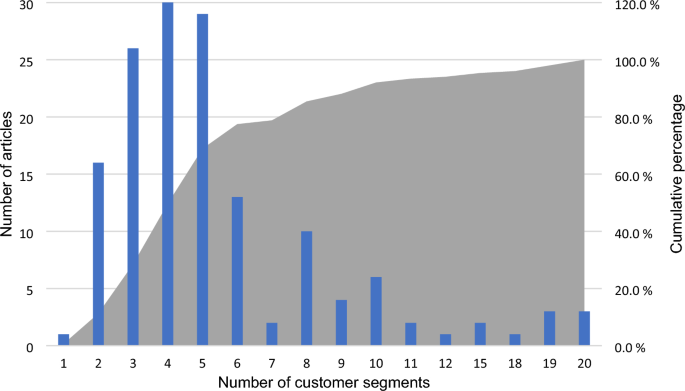 essay on customer segmentation figure 5