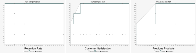 Condition Analysis Necessary condition analysis for sales funnel optimization | Journal of ...