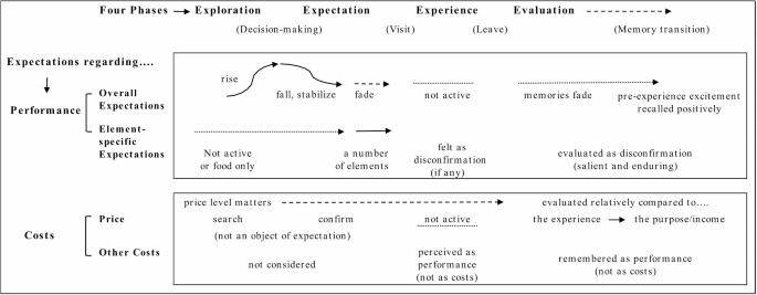 Process Expectation Rethinking expectations in non-routine service use: evidence from three ...