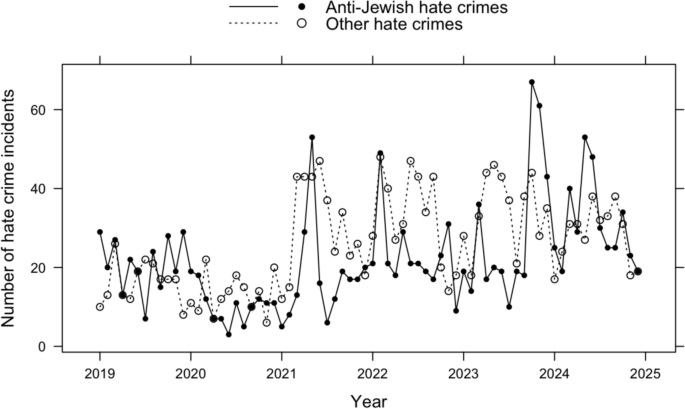 Antisemitic hate crimes in New York City: an analysis of administrative ...