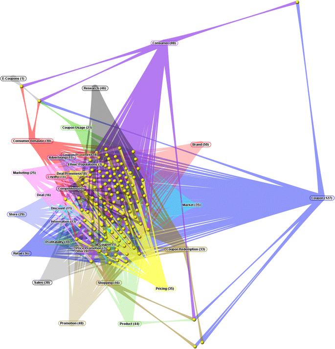 Four Decades Of Coupon Research In Pricing Evolution Development And Practice Springerlink