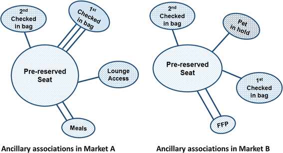 An approach to offer management: maximizing sales with fare products and  ancillaries