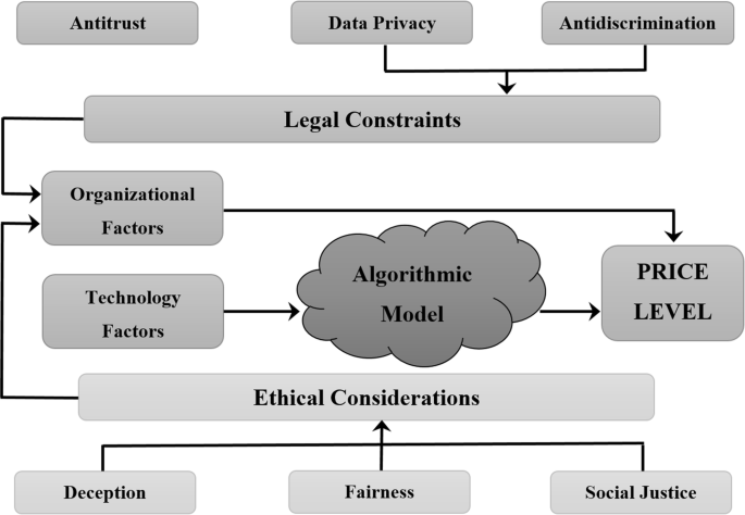 Ethical and legal considerations of artificial intelligence