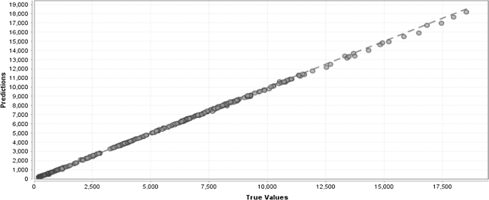 Prediction Accuracy Improvement For Bitcoin Market Prices Based On Symmetric Volatility Information Using Artificial Neural Network Approach Springerlink