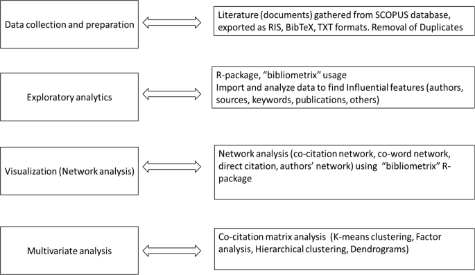 A Bibliometric Analysis Of Revenue Management In Airline Industry Springerlink