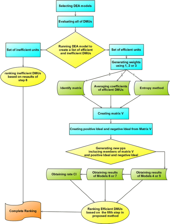 dea method dea method