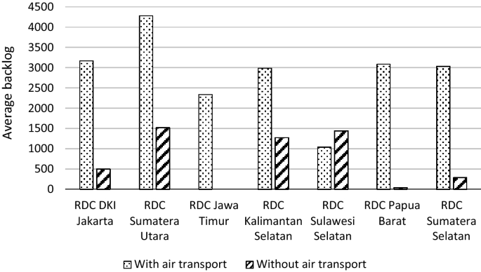 Simulating long-term performance of regional distribution centers 