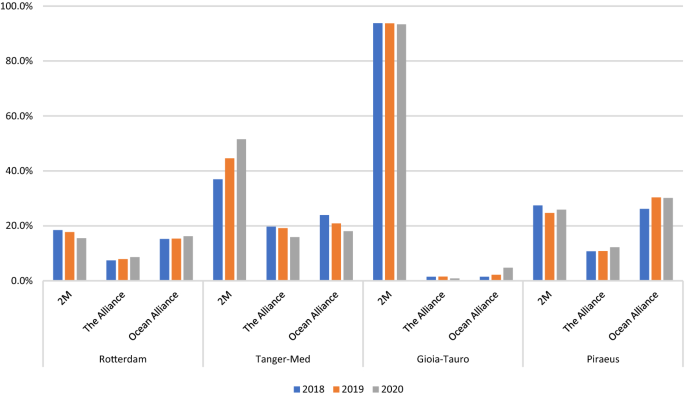 Covid 19 As A Catalyst Of A New Container Port Hierarchy In Mediterranean Sea And Northern Range Springerlink
