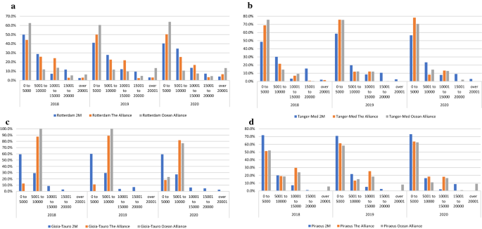 Covid 19 As A Catalyst Of A New Container Port Hierarchy In Mediterranean Sea And Northern Range Springerlink