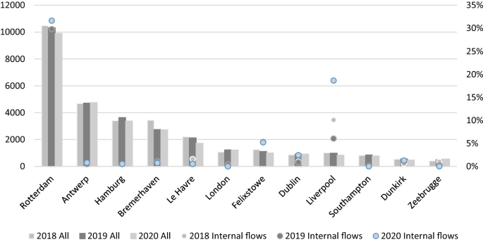 Covid 19 As A Catalyst Of A New Container Port Hierarchy In Mediterranean Sea And Northern Range Springerlink