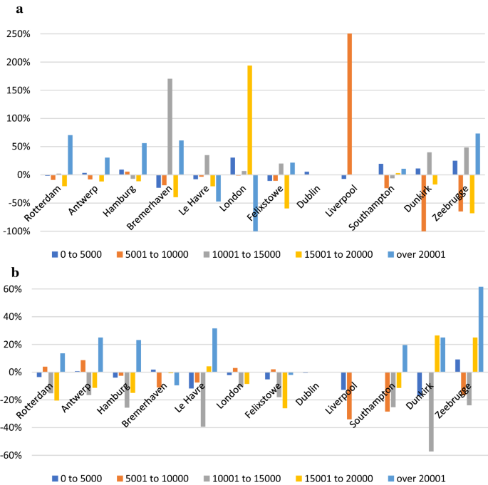 Covid 19 As A Catalyst Of A New Container Port Hierarchy In Mediterranean Sea And Northern Range Springerlink